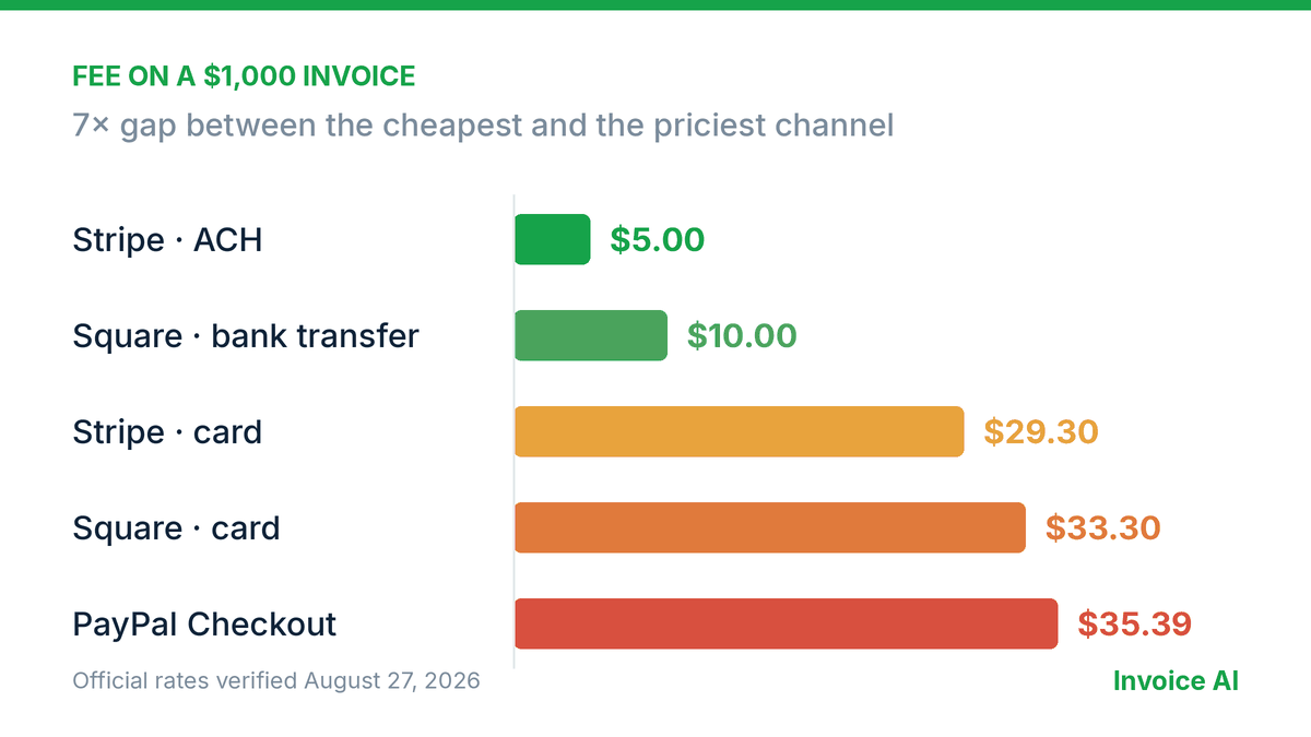 What It Really Costs You to Get Paid: Card, Zelle, Bank Transfer and Cash Compared