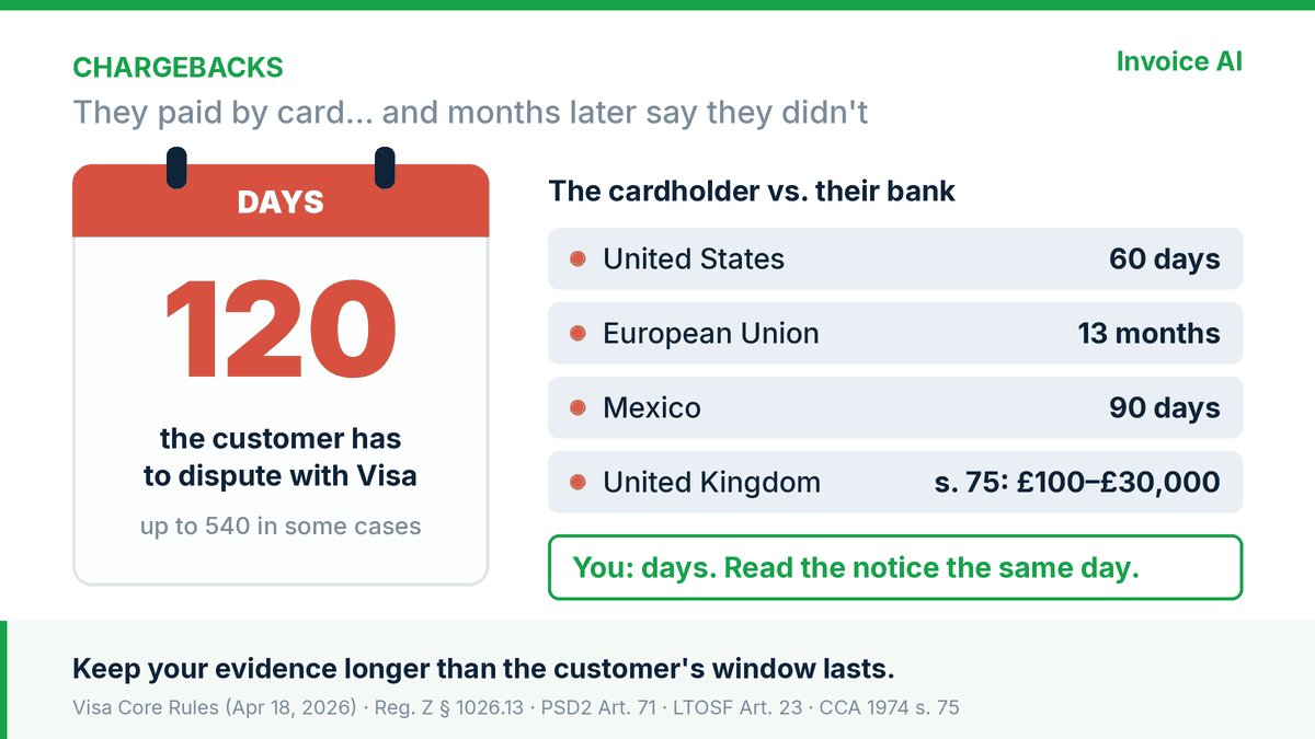 Chargebacks: the customer paid by card and months later says no. What to keep so you don't lose that money