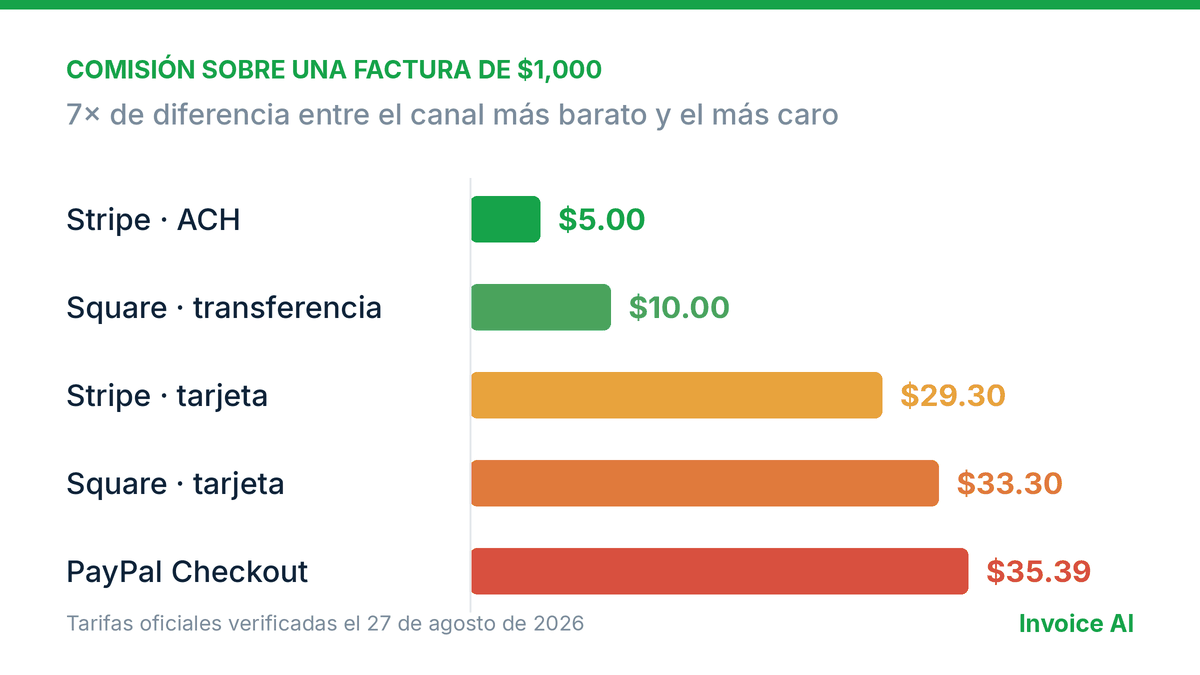 Cuánto te cuesta de verdad cobrar: tarjeta, Zelle, transferencia y efectivo comparados