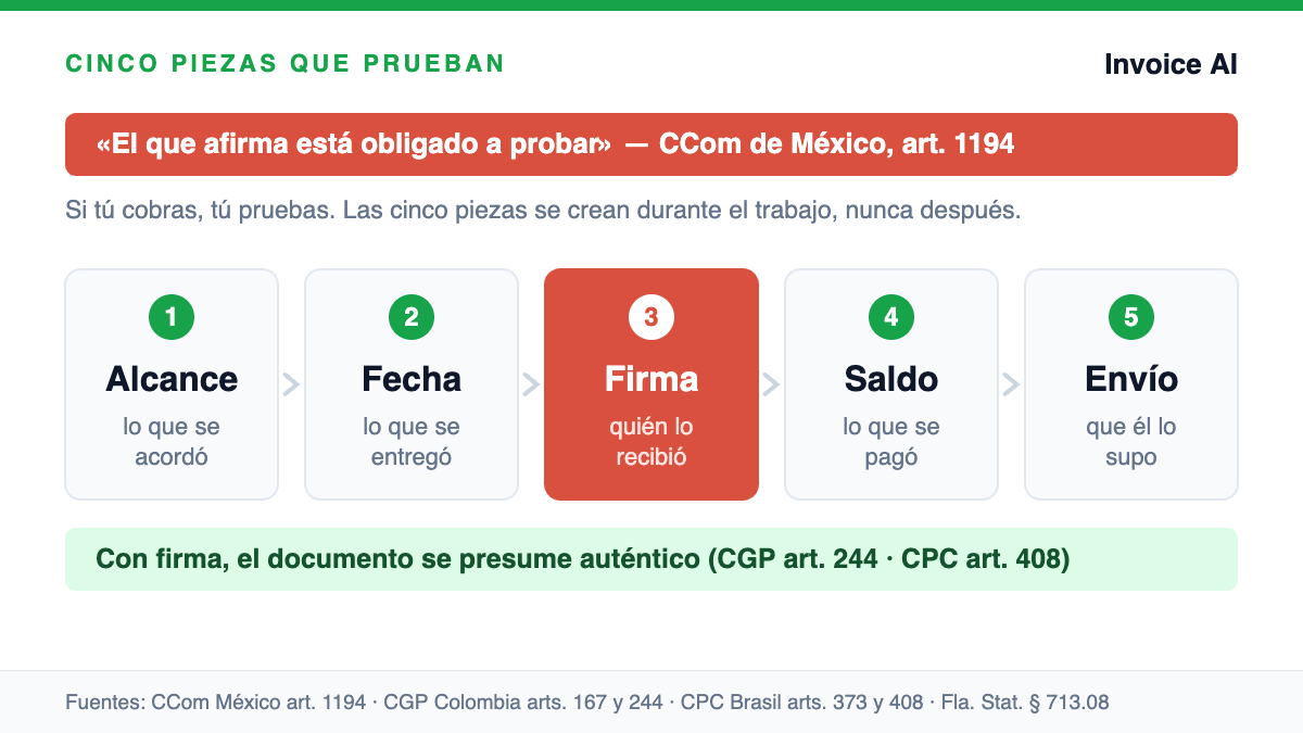 El cliente que desaparece: las cinco piezas que prueban que el trabajo se hizo