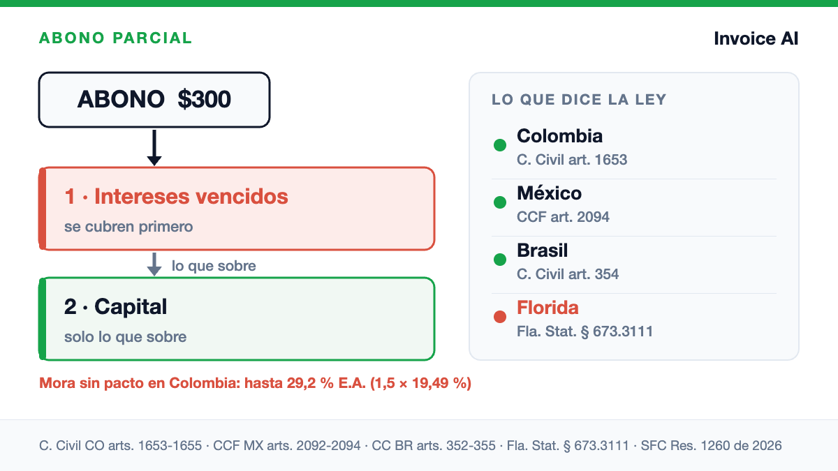 Cuando el cliente te paga a medias: a qué se abona primero ese dinero