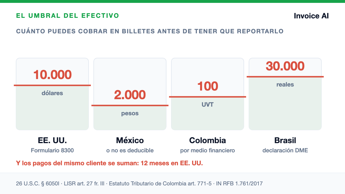 Cobrar en efectivo: hasta cuánto puedes recibir sin reportarlo y qué tienes que anotar