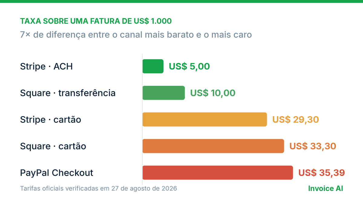 Quanto custa de verdade receber: cartão, transferência, Zelle e dinheiro comparados