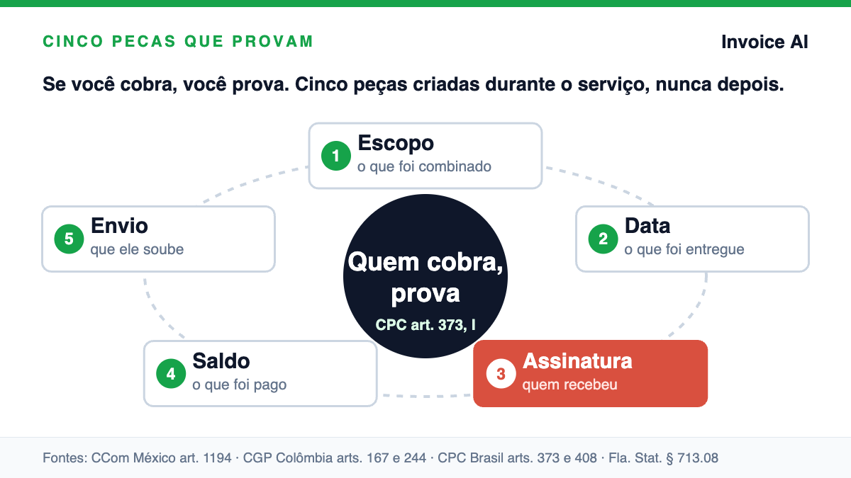 O cliente que some: as cinco peças que provam que o trabalho foi feito