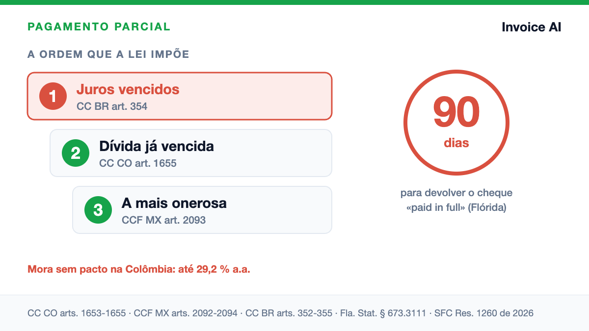 Quando o cliente paga pela metade: o que esse dinheiro quita primeiro