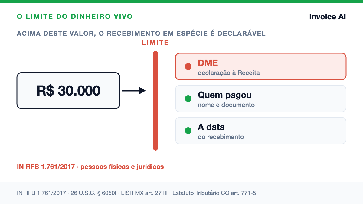 Receber em dinheiro: até quanto dá para receber sem declarar, e o que você precisa anotar